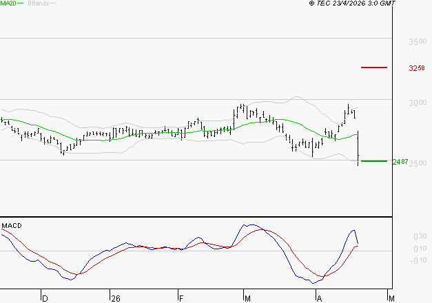BUREAU VERITAS : Opportunité technique