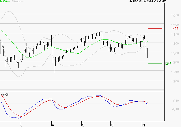 CREDIT AGRICOLE : Sous les résistances, une consolidation est probable