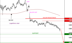 SOLUTIONS 30 SE : La tendance de fond est clairement orientée à la baisse
