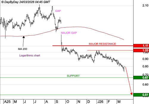SOLUTIONS 30 SE : La tendance de fond est clairement orientée à la baisse