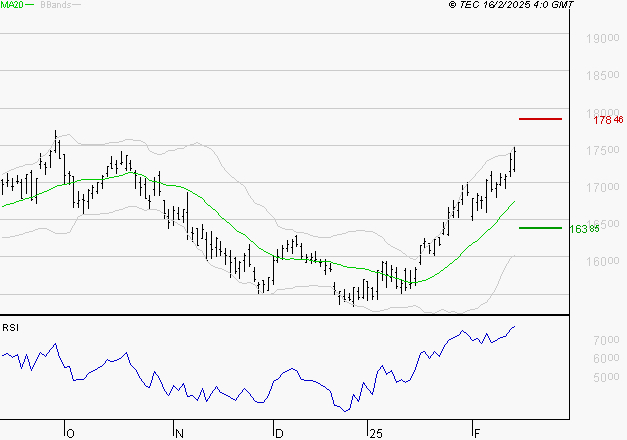AIR LIQUIDE : Les résistances sont proches