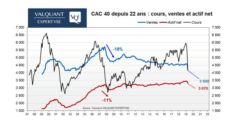 L'indice CAC 40 depuis 22 ans. (source Factset et Valquant Expertyse)