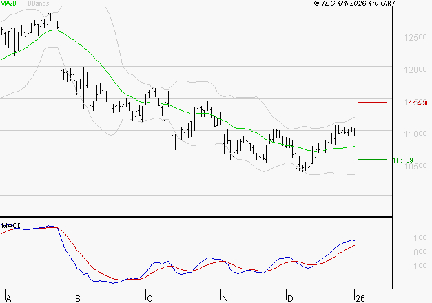 BIOMERIEUX : Le mouvement reste haussier
