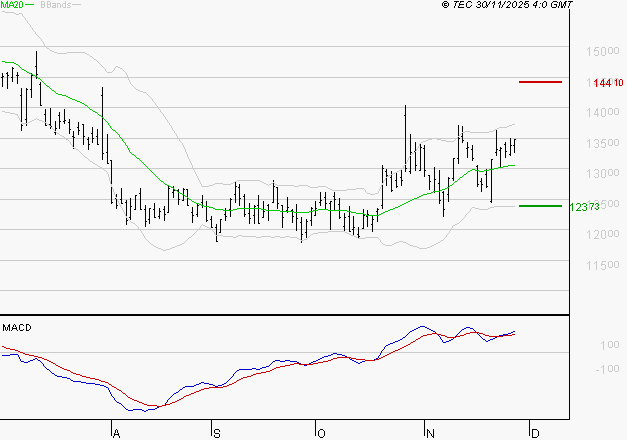 CAPGEMINI : Les signaux haussiers sont intacts
