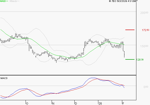 SOPRA : La tendance baissière peut reprendre