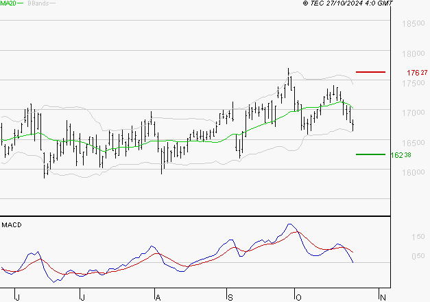 AIR LIQUIDE : Une consolidation vers les supports est probable