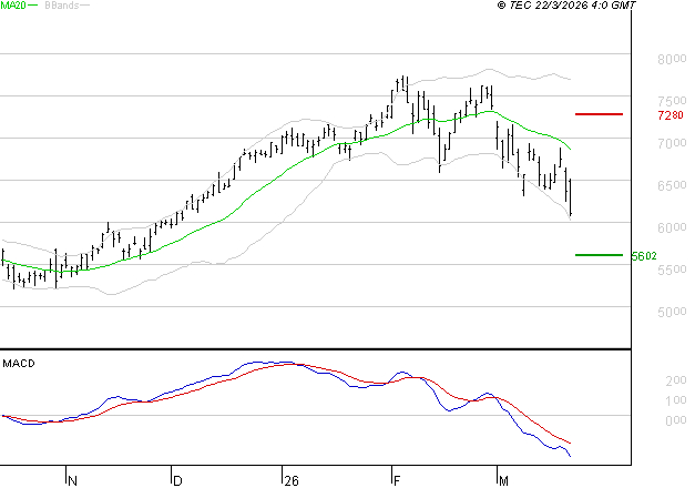 SOCIETE GENERALE : Sous les résistances, une consolidation est probable