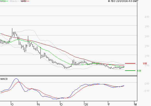 WORLDLINE SA : Retour possible sur les supports