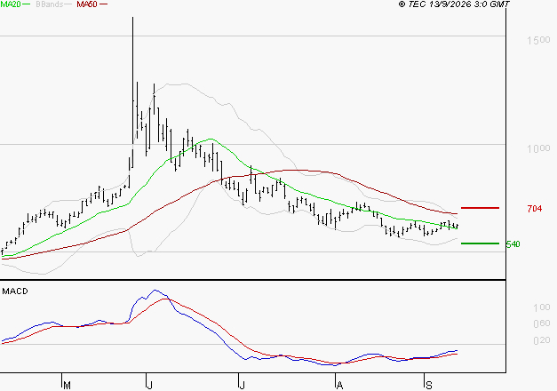 X-FAB : Attendre un test du support