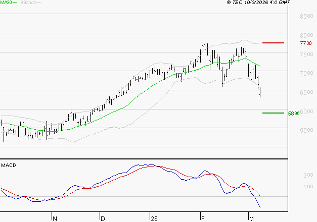 SOCIETE GENERALE : Sous les résistances, une consolidation est probable