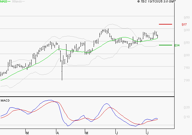 TELEVISION FRANCAISE (T.F.1) : Les signaux haussiers sont intacts