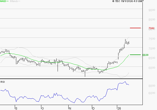 EUROFINS SCIENTIFIC : Risque de correction sous les résistances
