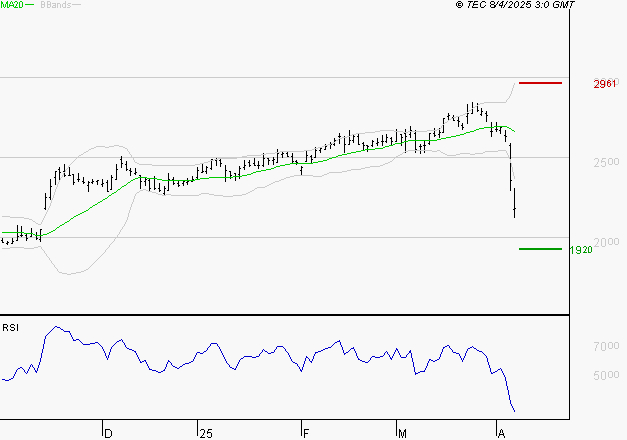 SCOR SE : Baissier mais survendu