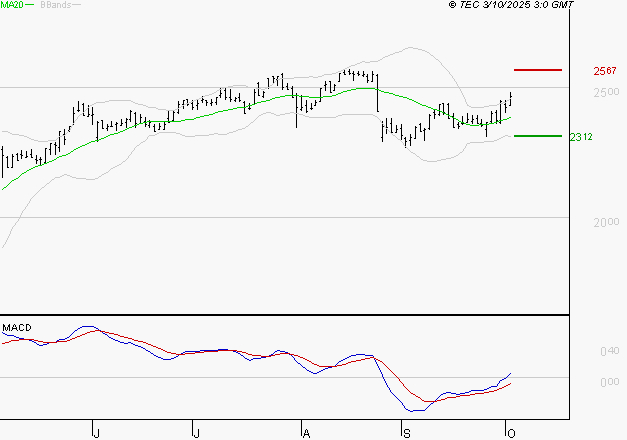 ELIS SA : Les signaux haussiers sont intacts