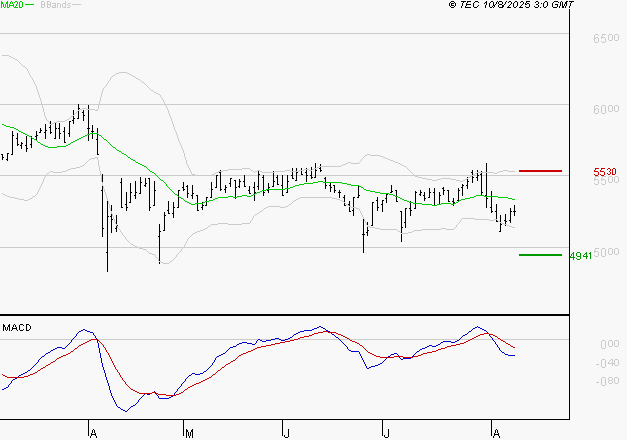 BIC : Sous les résistances, une consolidation est probable