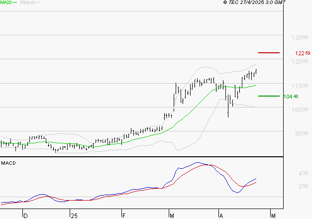 EIFFAGE : Le mouvement reste haussier