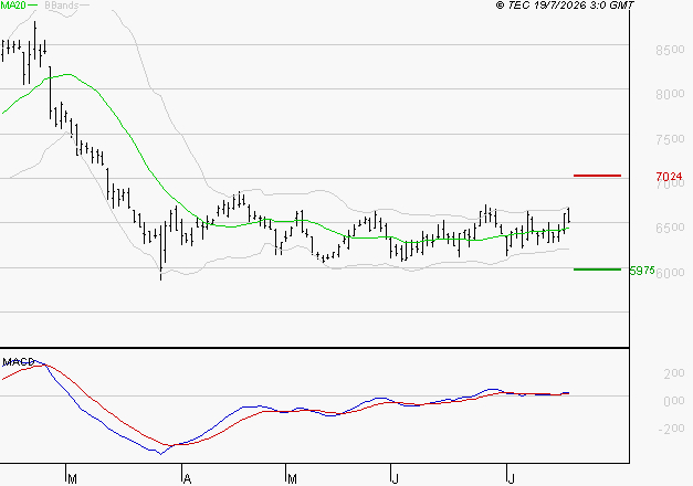 PERNOD RICARD : Le mouvement reste haussier