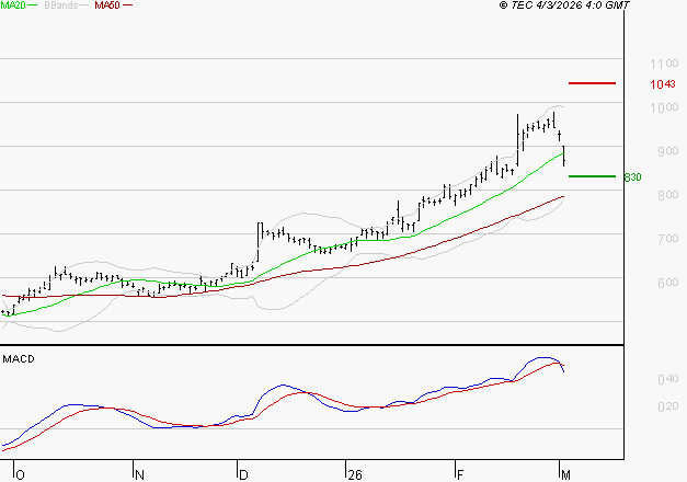DERICHEBOURG : L'indécision domine