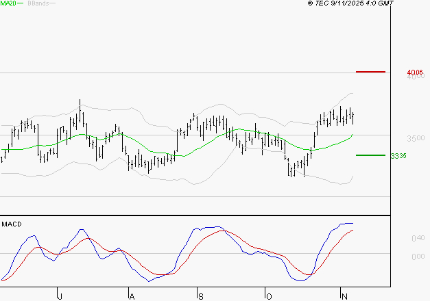 SCHLUMBERGER : Le mouvement reste haussier