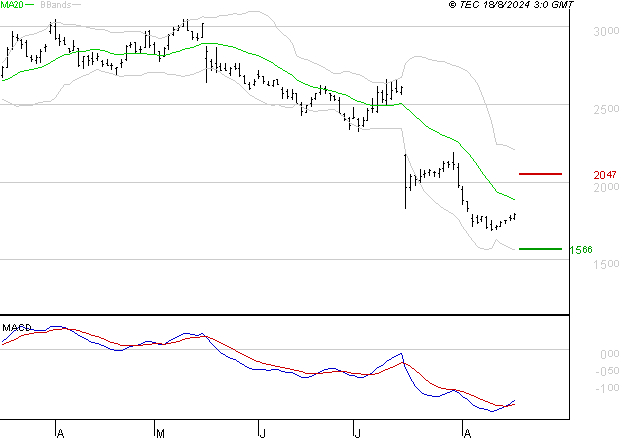 SCOR SE : Retour possible sur les supports