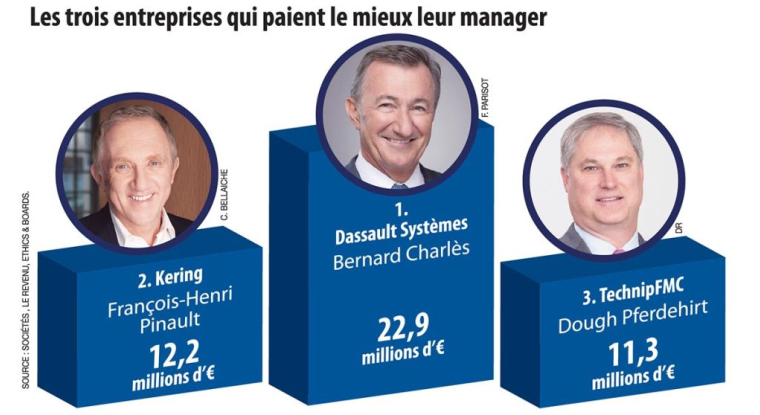 Directeur général de Dassault Systèmes, Bernard Charlès est le dirigeant le mieux payé du CAC 40. (© Le Revenu / Ethics and Boards)