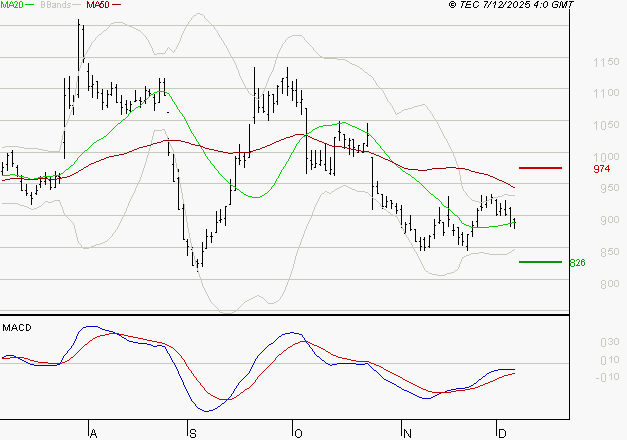 NEXITY : Attendre un test du support
