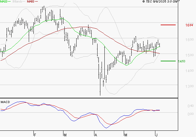 VALLOUREC : Les signaux haussiers sont intacts