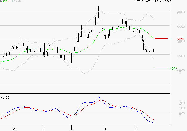 REMY COINTREAU : Sous les résistances, une consolidation est probable