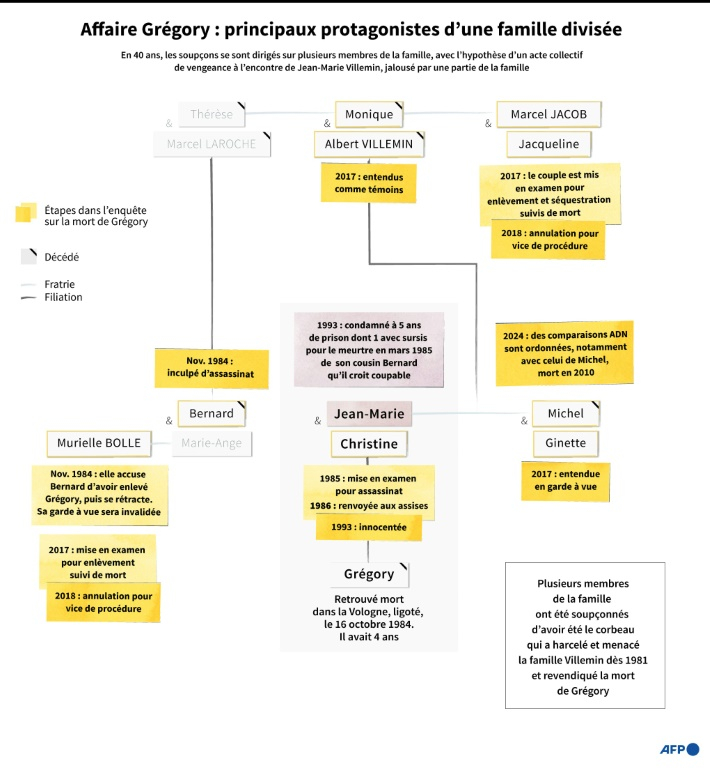 Généalogie simplifiée des familles Villemin, Jacob et Laroche montrant les principaux protagonistes successivement entendus ou mis en cause par la justice, avec l'hypothèse d'un acte collectif de vengeance à l'encontre de Jean-Marie Villemin, père du petit garçon assassiné ( AFP / Sabrina BLANCHARD )