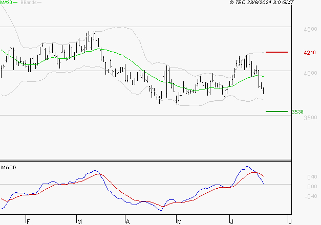 STMICROELECTRONICS : Une consolidation vers les supports est probable