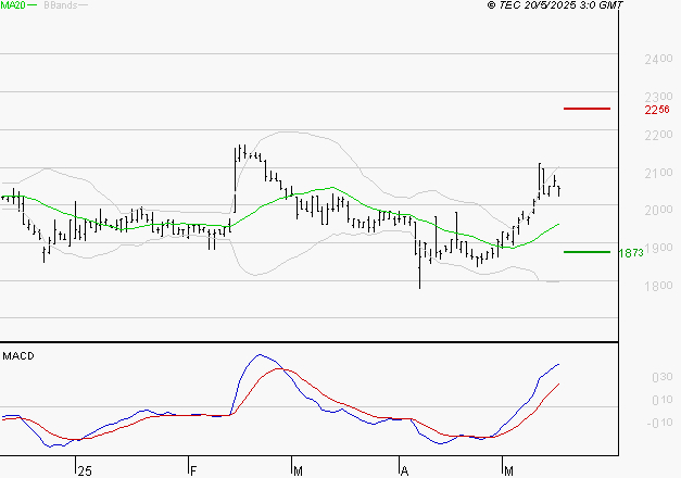 LAGARDERE : Le mouvement reste haussier