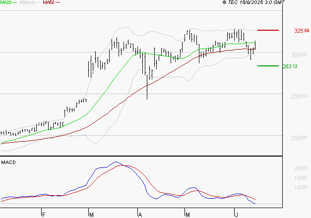 DASSAULT AVIATION : Une consolidation vers les supports est probable