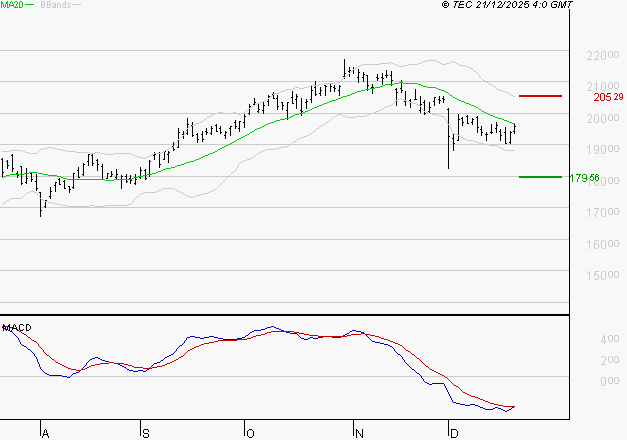 AIRBUS : Retour possible sur les supports