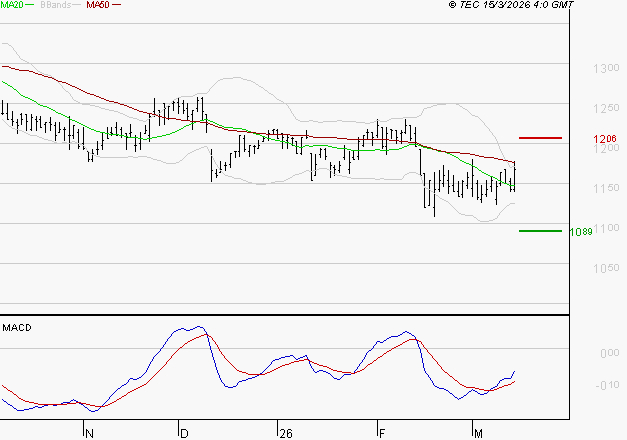 M6 : L'analyse ne suggère pas de baisse à moyen terme