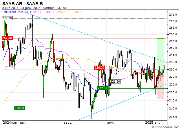 SAAB AB : Sortie du turbo CALL 8R33S (+12.17%) (8R33S)