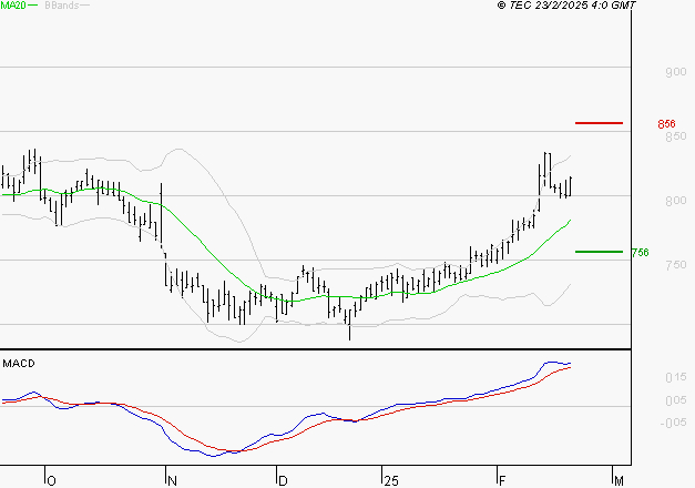 TELEVISION FRANCAISE (T.F.1) : Le mouvement reste haussier