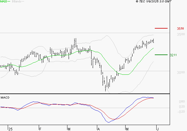 MICHELIN : Le mouvement reste haussier