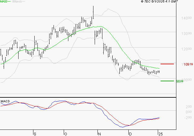 NEXANS : Attendre un test du support
