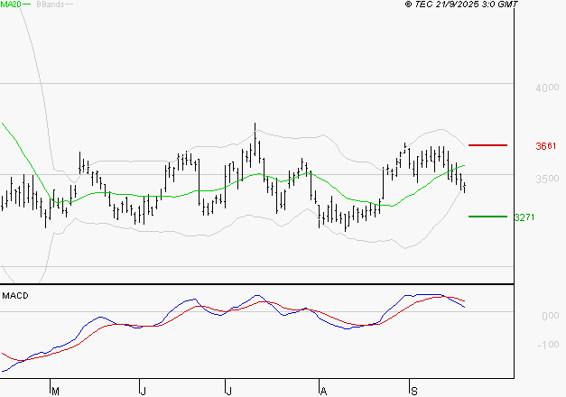 SCHLUMBERGER : Une consolidation vers les supports est probable