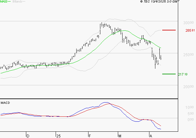 ESSILORLUXOTTICA : Sous les résistances, une consolidation est probable