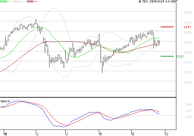 CREDIT AGRICOLE : La consolidation peut se poursuivre