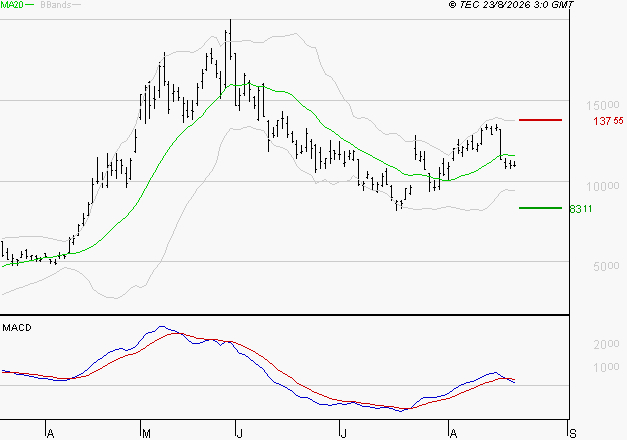 SOITEC : La consolidation peut se poursuivre