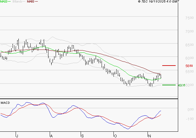 ARKEMA : L'analyse ne suggère pas de baisse à moyen terme