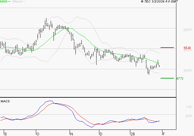 EURAZEO : Attendre un test du support