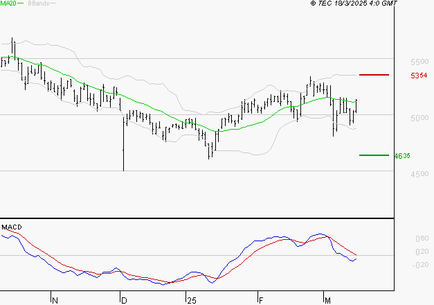 COVIVIO : Pas de signe d'amélioration
