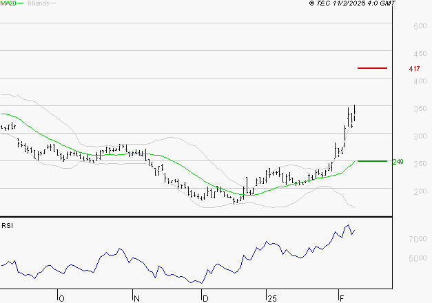 VALNEVA SE : Risque de correction sous les résistances
