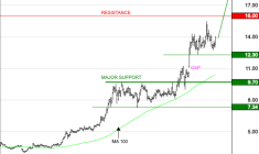GENFIT : Les cours progressent encore