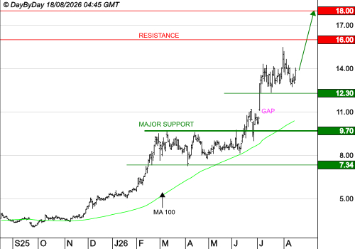 GENFIT : Les cours progressent encore