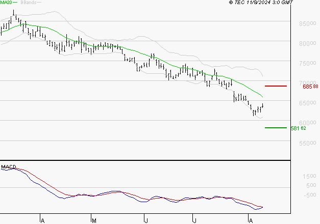 LVMH : Sous les résistances, une consolidation est probable
