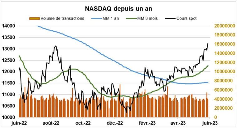 Source : Factset et Valquant Expertyse